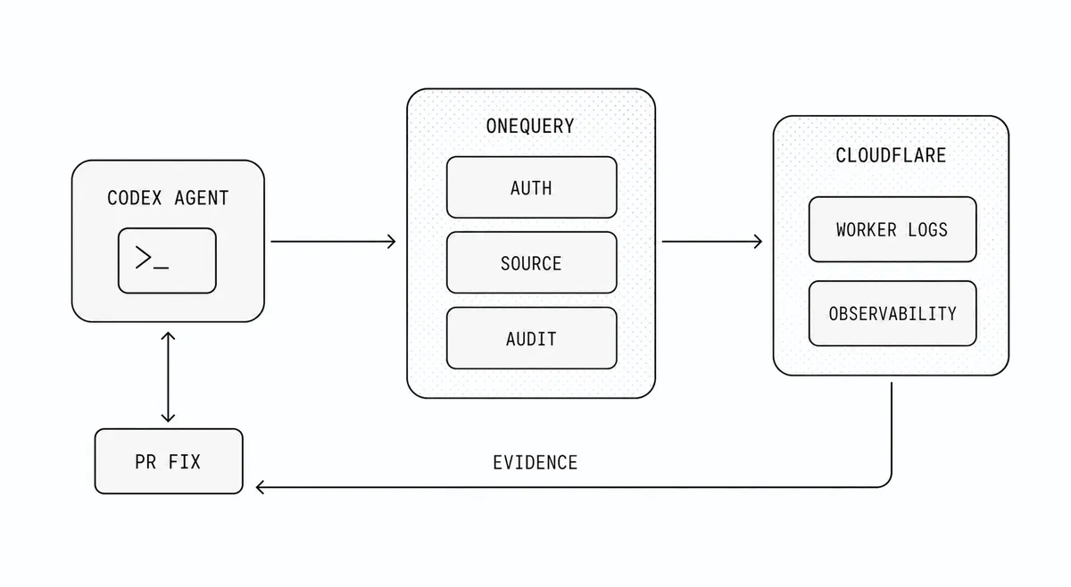Diagram showing Codex querying Cloudflare Worker logs through OneQuery and turning evidence into a pull request.