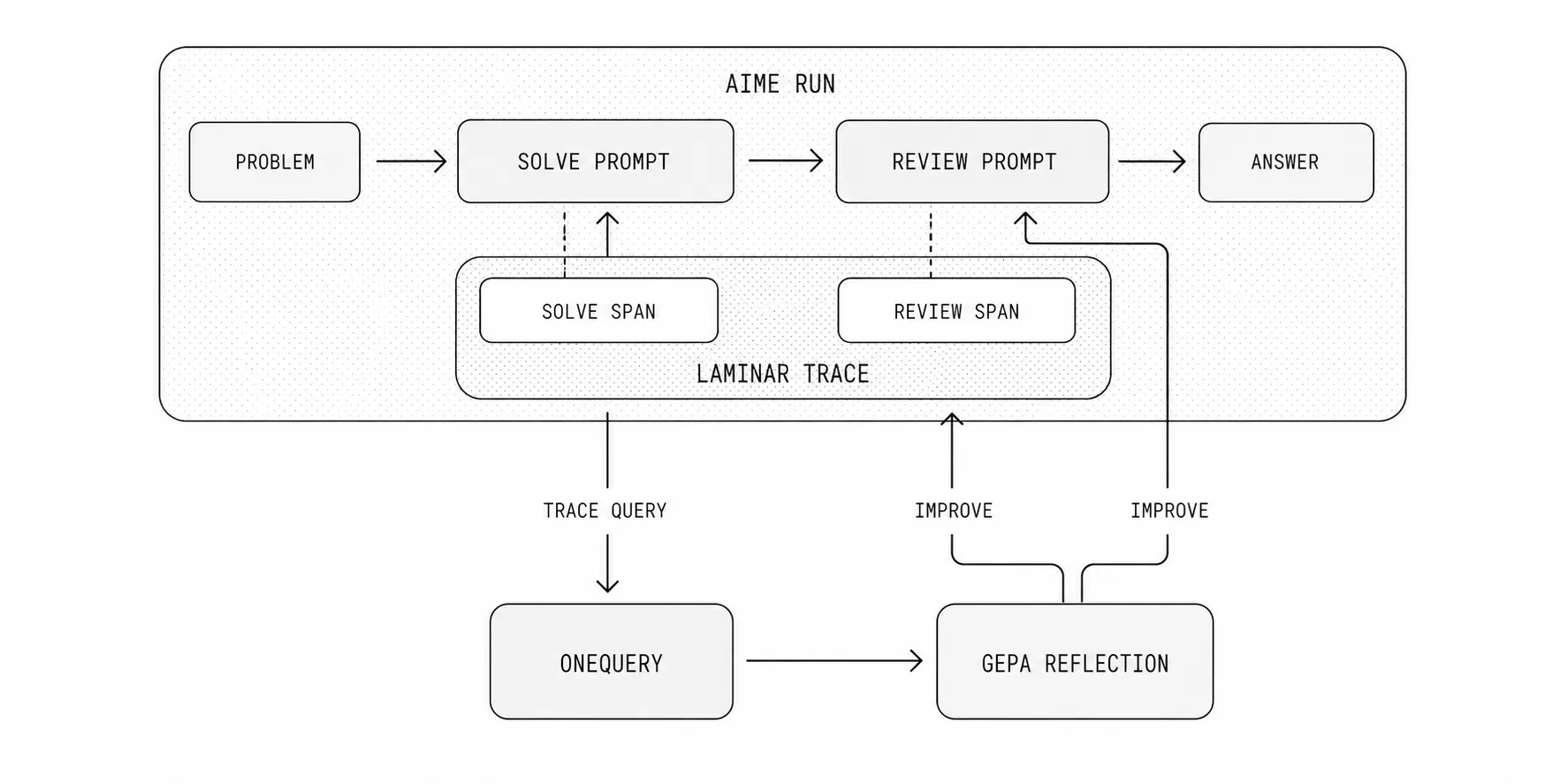 Diagram showing an AIME run split into solve and review prompts, Laminar trace spans, OneQuery trace lookup, and GEPA reflection.