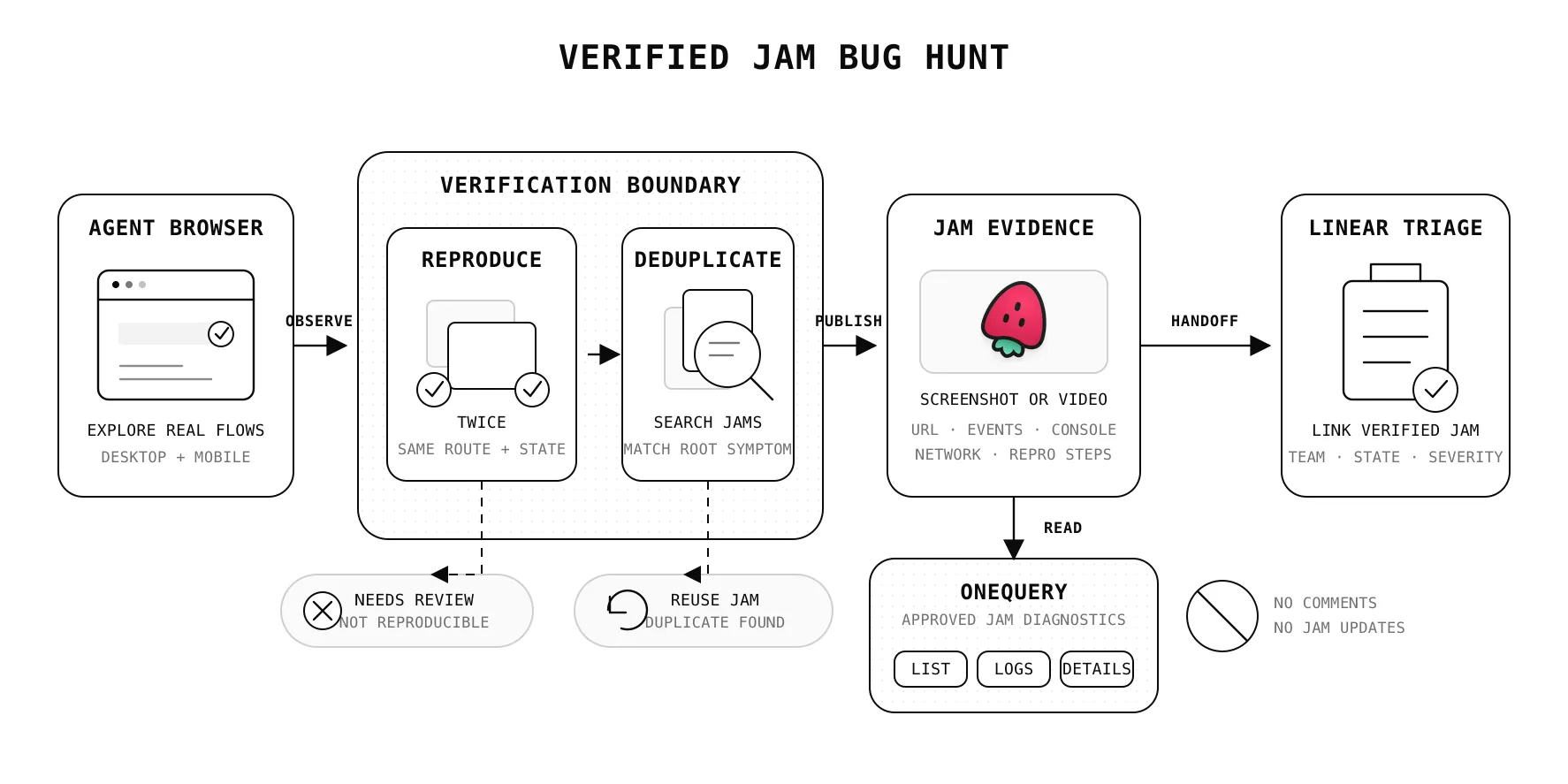 Diagram showing a verified Jam bug hunt moving from agent-browser exploration through twice-reproduced verification and duplicate checks to Jam evidence, OneQuery read-only diagnostics, and Linear Triage.