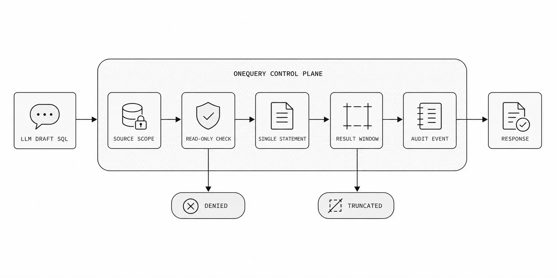 Diagram showing OneQuery query safety pipeline with source scope, read-only check, single statement enforcement, result window, and audit event.